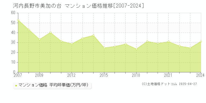 河内長野市美加の台のマンション価格推移グラフ 