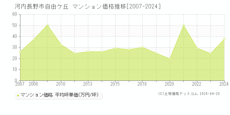 河内長野市自由ケ丘のマンション価格推移グラフ 