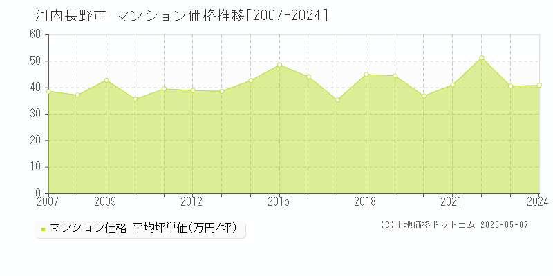 河内長野市(大阪府)のマンション価格推移グラフ(坪単価)[2007-2024年]