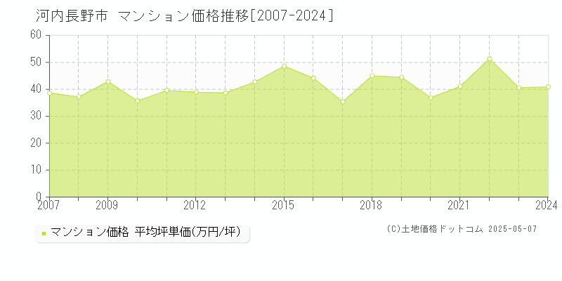 河内長野市のマンション価格推移グラフ 