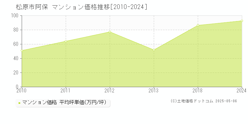 阿保(松原市)のマンション価格推移グラフ(坪単価)[2010-2024年]