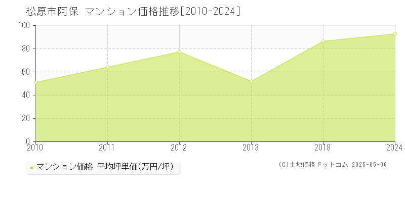 松原市阿保のマンション価格推移グラフ 