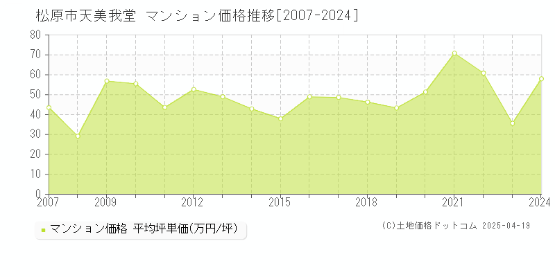 松原市天美我堂のマンション価格推移グラフ 