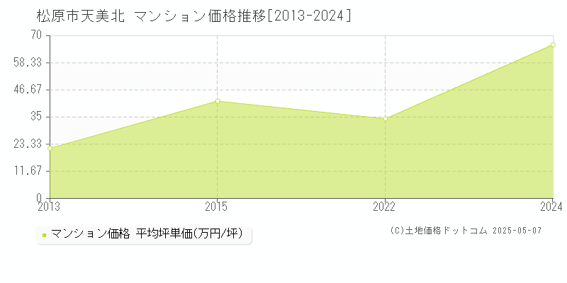 天美北(松原市)のマンション価格推移グラフ(坪単価)[2013-2024年]