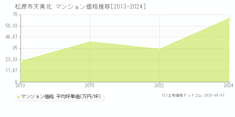 松原市天美北のマンション価格推移グラフ 