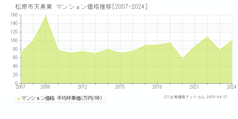 松原市天美東のマンション価格推移グラフ 