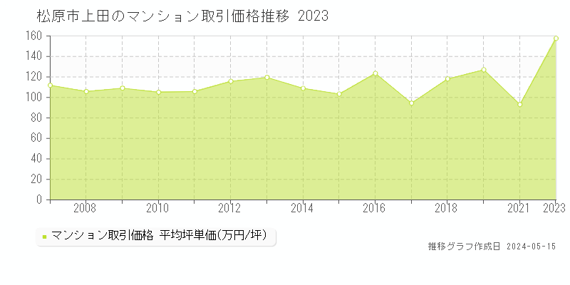 松原市上田のマンション価格推移グラフ 