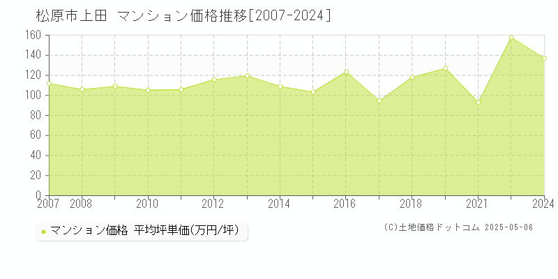 上田(松原市)のマンション価格推移グラフ(坪単価)[2007-2024年]