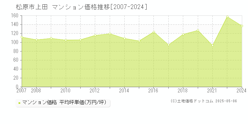 松原市上田のマンション価格推移グラフ 