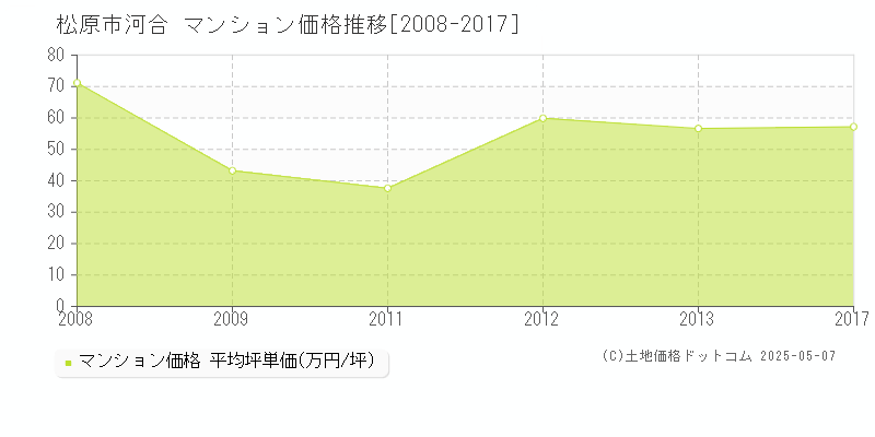 河合(松原市)のマンション価格推移グラフ(坪単価)[2008-2017年]