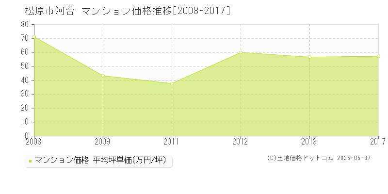 松原市河合のマンション価格推移グラフ 