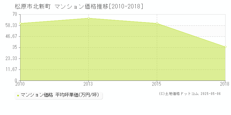 北新町(松原市)のマンション価格推移グラフ(坪単価)[2010-2018年]