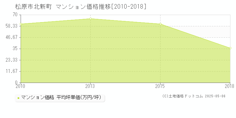 松原市北新町のマンション価格推移グラフ 