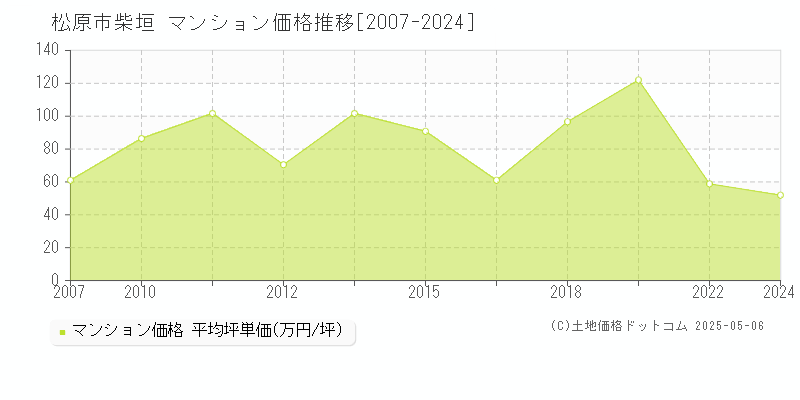 柴垣(松原市)のマンション価格推移グラフ(坪単価)[2007-2024年]