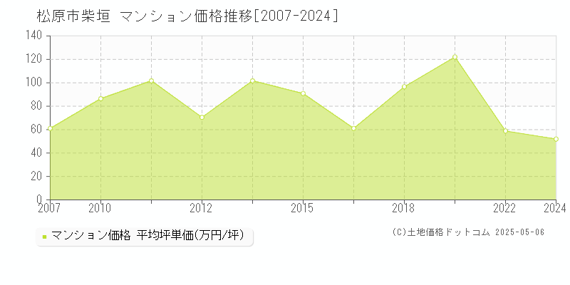 松原市柴垣のマンション価格推移グラフ 