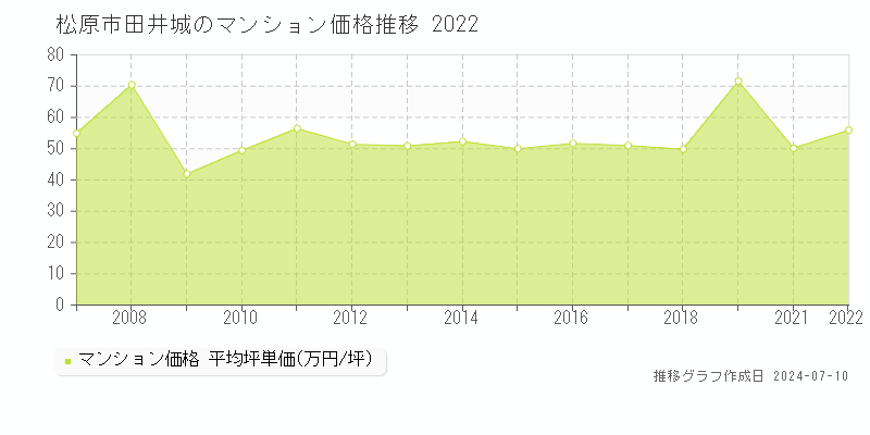 松原市田井城のマンション価格推移グラフ 