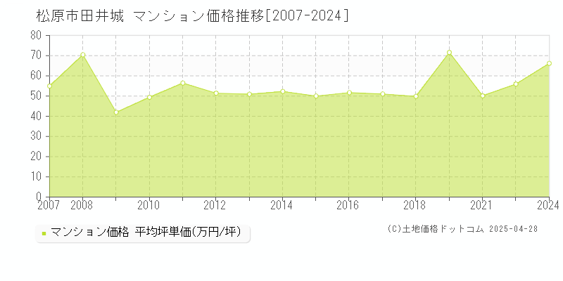 松原市田井城のマンション価格推移グラフ 