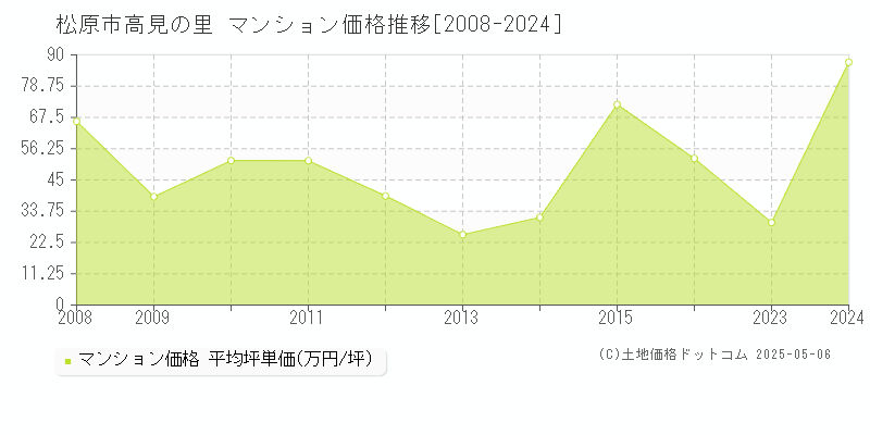 高見の里(松原市)のマンション価格推移グラフ(坪単価)[2008-2024年]