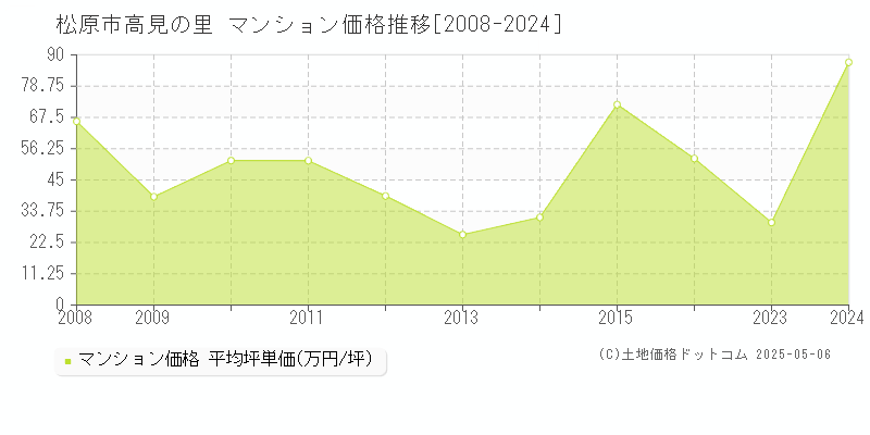 松原市高見の里のマンション価格推移グラフ 