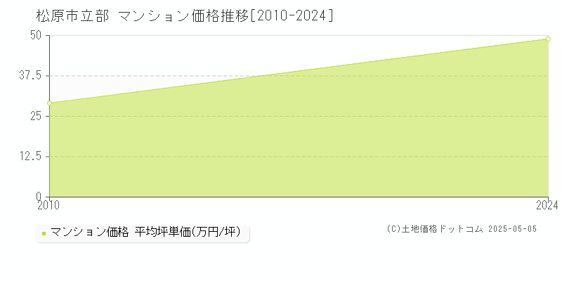 立部(松原市)のマンション価格推移グラフ(坪単価)[2010-2024年]