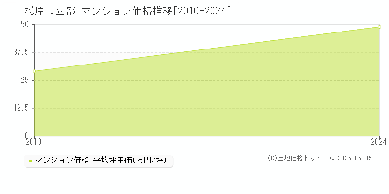 松原市立部のマンション価格推移グラフ 