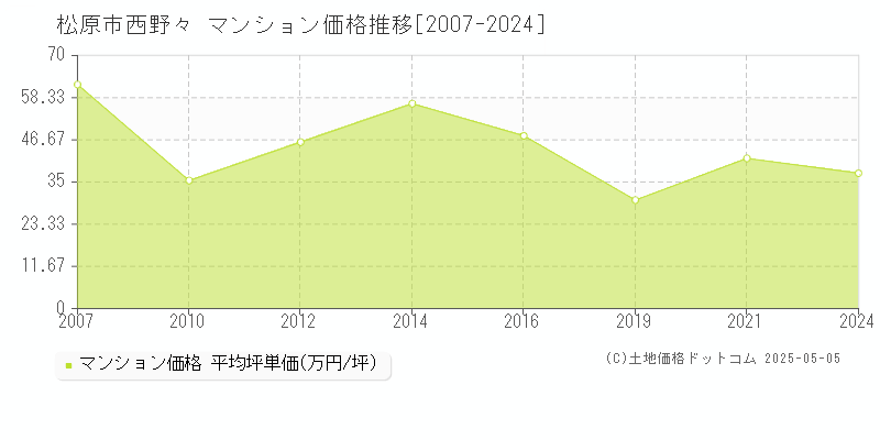 西野々(松原市)のマンション価格推移グラフ(坪単価)[2007-2024年]
