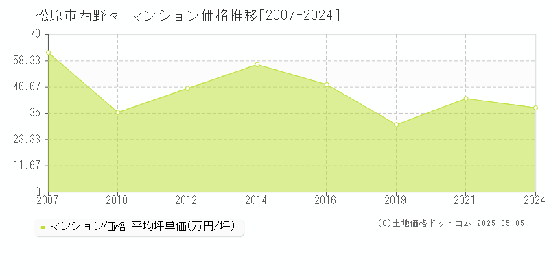 松原市西野々のマンション価格推移グラフ 