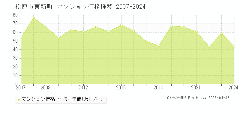 松原市東新町のマンション価格推移グラフ 