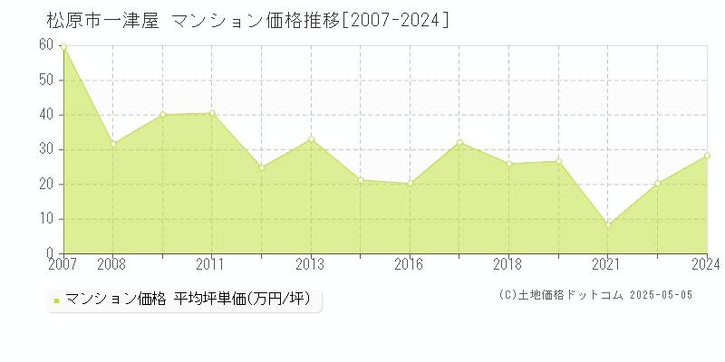 一津屋(松原市)のマンション価格推移グラフ(坪単価)[2007-2024年]
