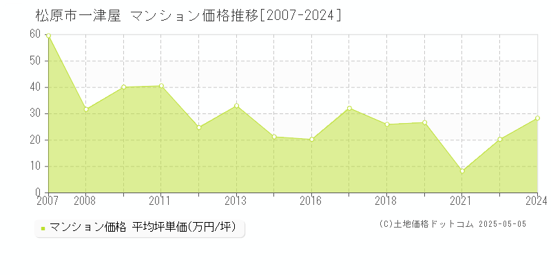 松原市一津屋のマンション価格推移グラフ 