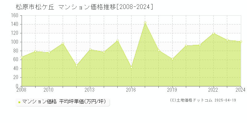 松原市松ケ丘のマンション価格推移グラフ 