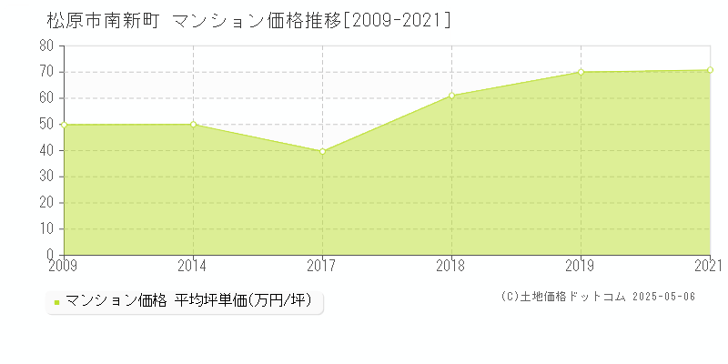 南新町(松原市)のマンション価格推移グラフ(坪単価)[2009-2021年]