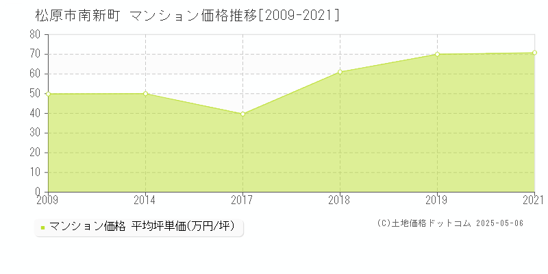 松原市南新町のマンション価格推移グラフ 