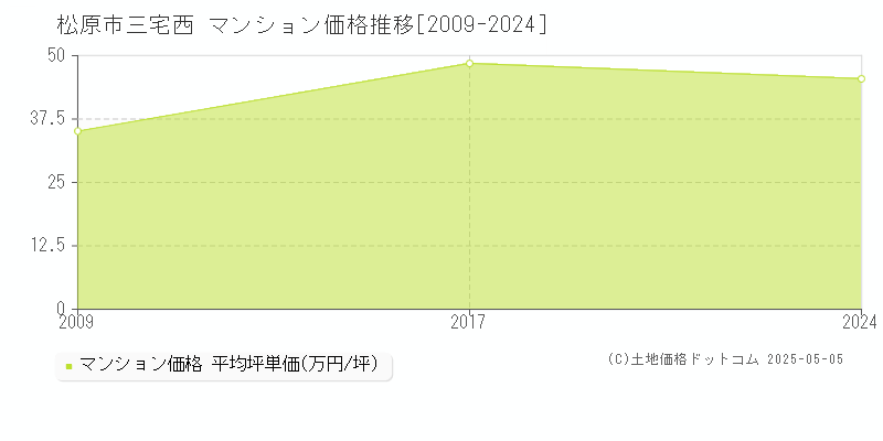 三宅西(松原市)のマンション価格推移グラフ(坪単価)[2009-2024年]