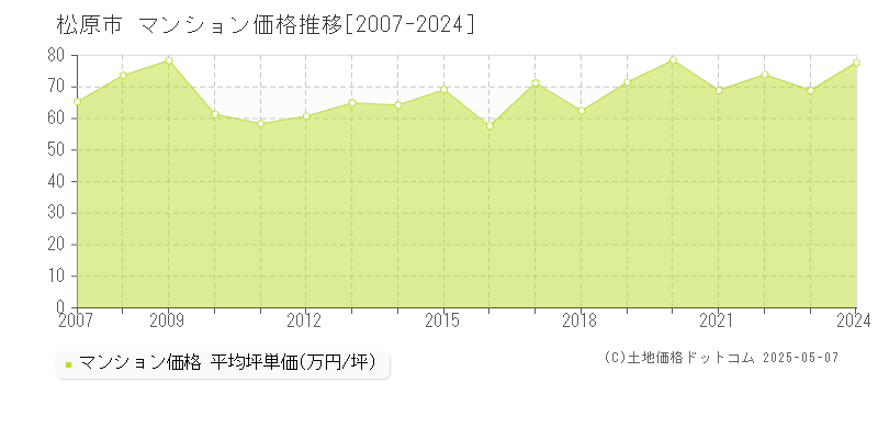 松原市(大阪府)のマンション価格推移グラフ(坪単価)[2007-2024年]