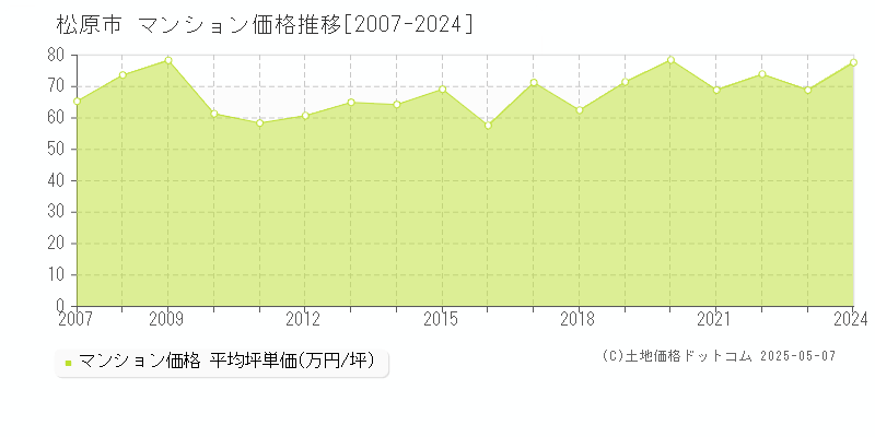 松原市のマンション価格推移グラフ 