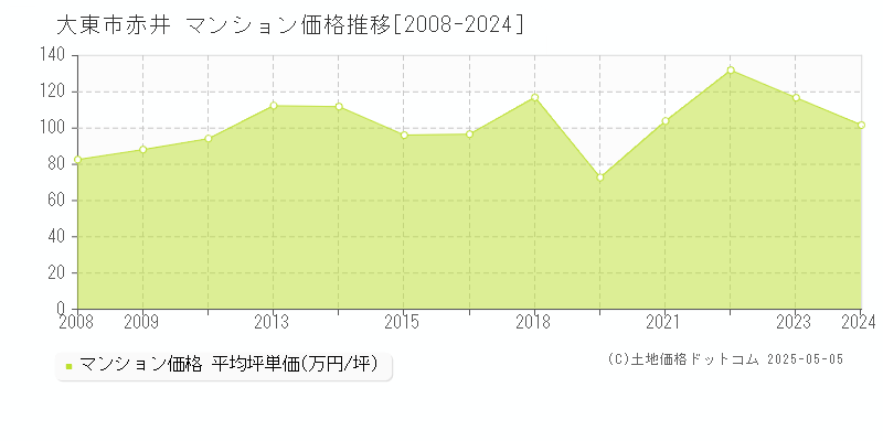 赤井(大東市)のマンション価格推移グラフ(坪単価)[2008-2024年]