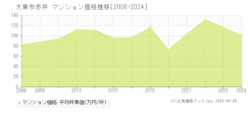 大東市赤井のマンション価格推移グラフ 