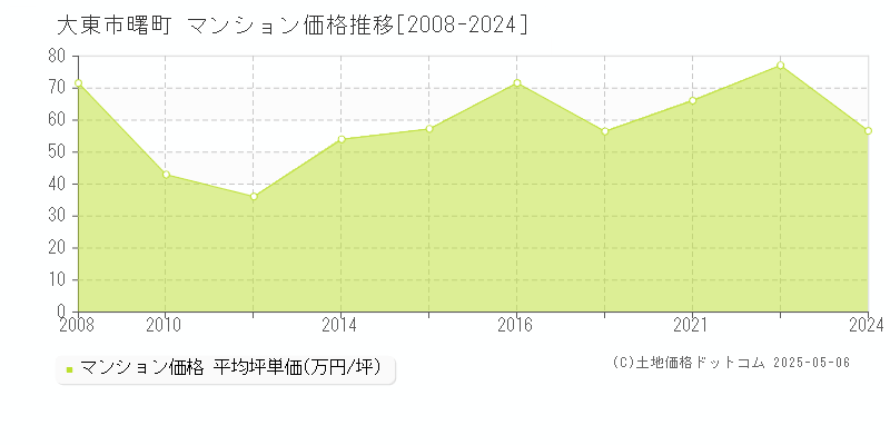 曙町(大東市)のマンション価格推移グラフ(坪単価)[2008-2024年]
