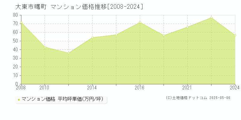 大東市曙町のマンション価格推移グラフ 