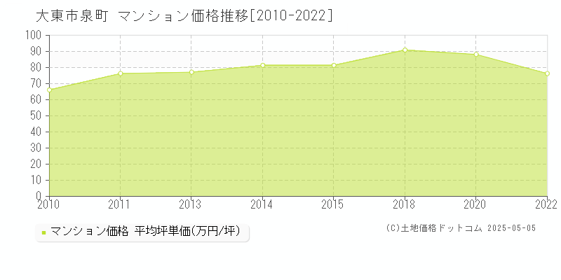 泉町(大東市)のマンション価格推移グラフ(坪単価)[2010-2022年]