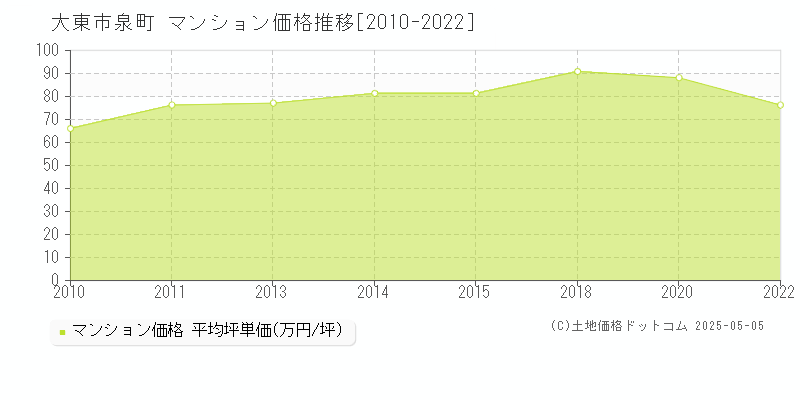 大東市泉町のマンション価格推移グラフ 