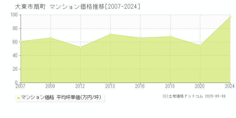 扇町(大東市)のマンション価格推移グラフ(坪単価)[2007-2024年]