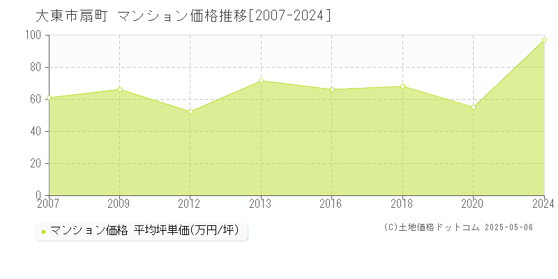 大東市扇町のマンション価格推移グラフ 