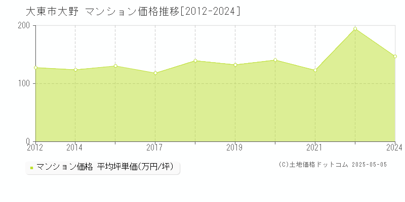 大野(大東市)のマンション価格推移グラフ(坪単価)[2012-2024年]