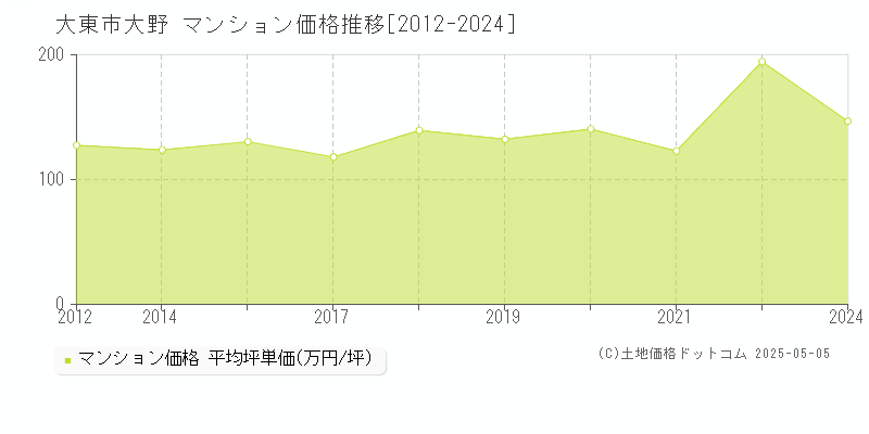 大東市大野のマンション価格推移グラフ 