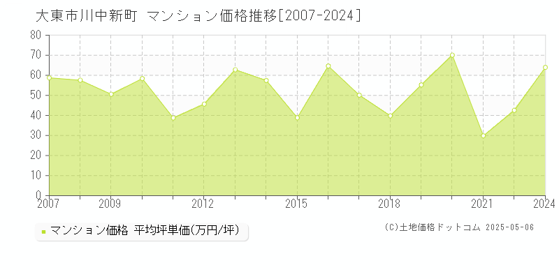 川中新町(大東市)のマンション価格推移グラフ(坪単価)[2007-2024年]