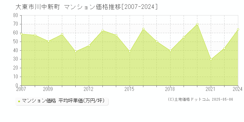 大東市川中新町のマンション価格推移グラフ 