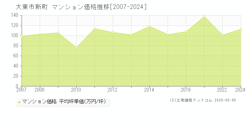 新町(大東市)のマンション価格推移グラフ(坪単価)[2007-2024年]