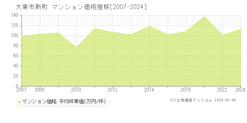 大東市新町のマンション価格推移グラフ 